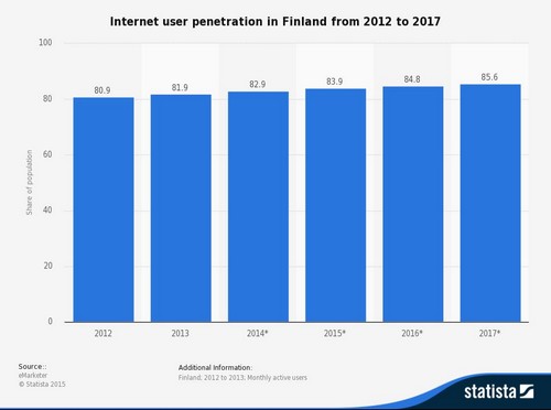 Fastest Internet Speeds Finland